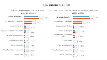 Los subsidios económicos subieron 64,5%