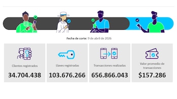 Gráfico digital con cuatro ilustraciones de personas usando móviles y una barra de progreso, presentando estadísticas clave sobre clientes, llaves, transacciones y valor promedio