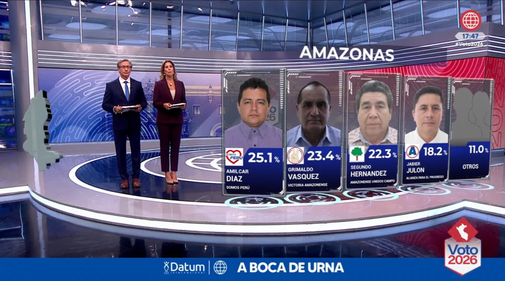 Un reporte a boca de urna de la encuestadora Datum ubica a Amílcar Díaz a la cabeza con el 25,1 % de los votos en el departamento de Amazonas. (América TV)