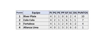 Tabla de la Copa Libertadores tras empate de Alianza vs Colo Colo y el de River con Fortaleza por la fecha 4 del Grupo F