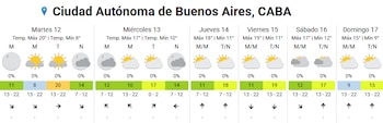 Las temperaturas en CABA irán de una mínima de 8 °C el martes a una máxima de 19 °C el viernes, con una recuperación gradual a lo largo de la semana