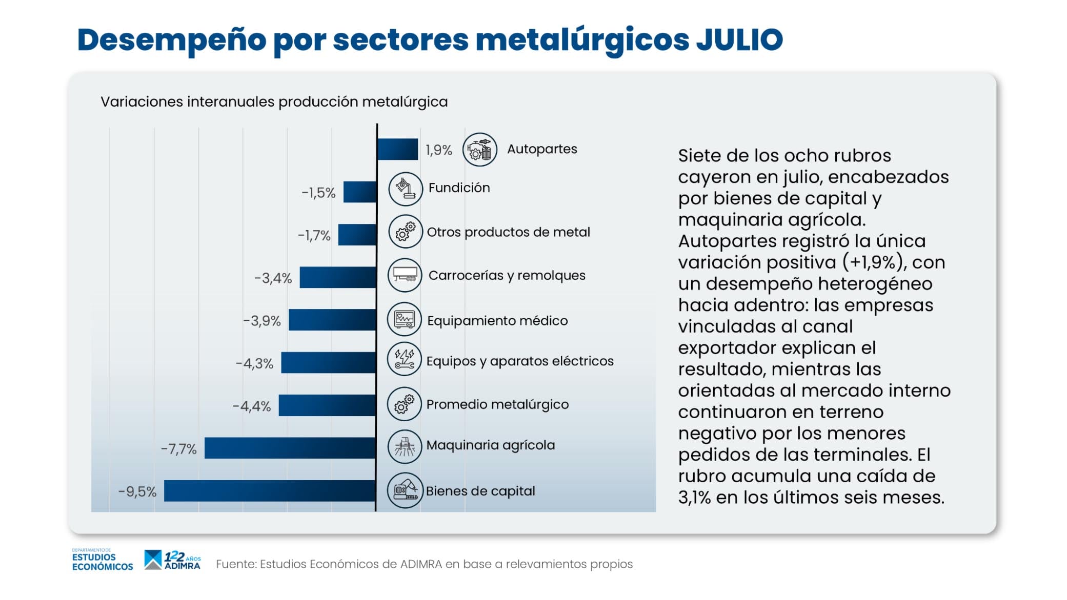 Un gráfico de barras detalla las variaciones interanuales de la producción en diversos sectores metalúrgicos durante julio, con autopartes como único rubro en crecimiento.