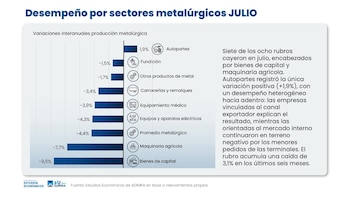 Gráfico de barras de variaciones interanuales de producción metalúrgica en julio. Incluye autopartes, fundición, maquinaria agrícola. Con texto, logos ADIMRA y fuente