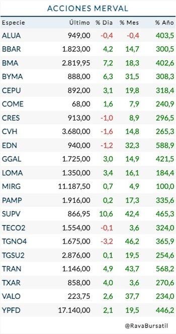 Fuente: Rava Bursátil-precios en pesos.