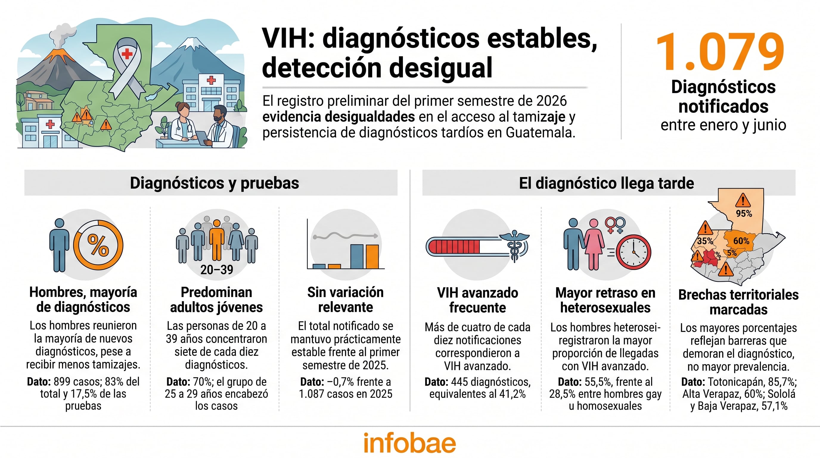 Una infografía de Infobae detalla que Guatemala registró 1.079 diagnósticos de VIH en el primer semestre de 2026, con una marcada brecha de tamizaje entre hombres y mujeres. (Imagen Ilustrativa Infobae)
