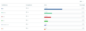 Los votos obtenidos en el