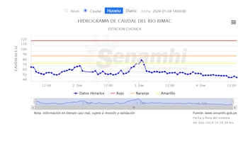 Hidragrama del caudal del río