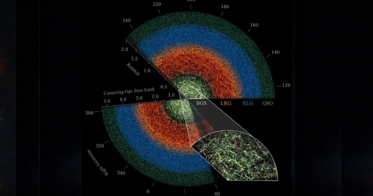 El mapa tridimensional más grande del universo sugiere que la energía oscura podría estar debilitándose