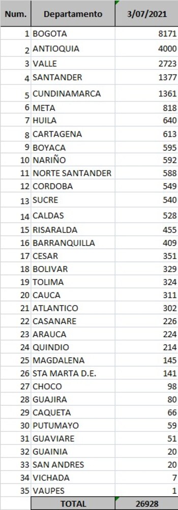 Reporte departamental del covid-19 en
