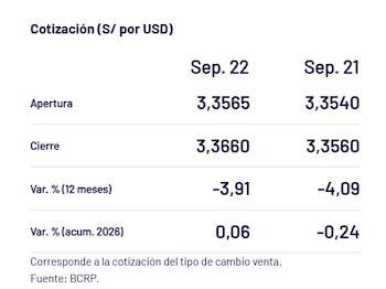 Captura del BCRP con el precio del dólar del 22 de septiembre en Perú