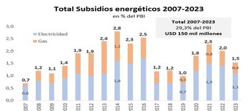 Se ajustaron los precios y tarifas interna para reducir notablemente los subsidios energéticos