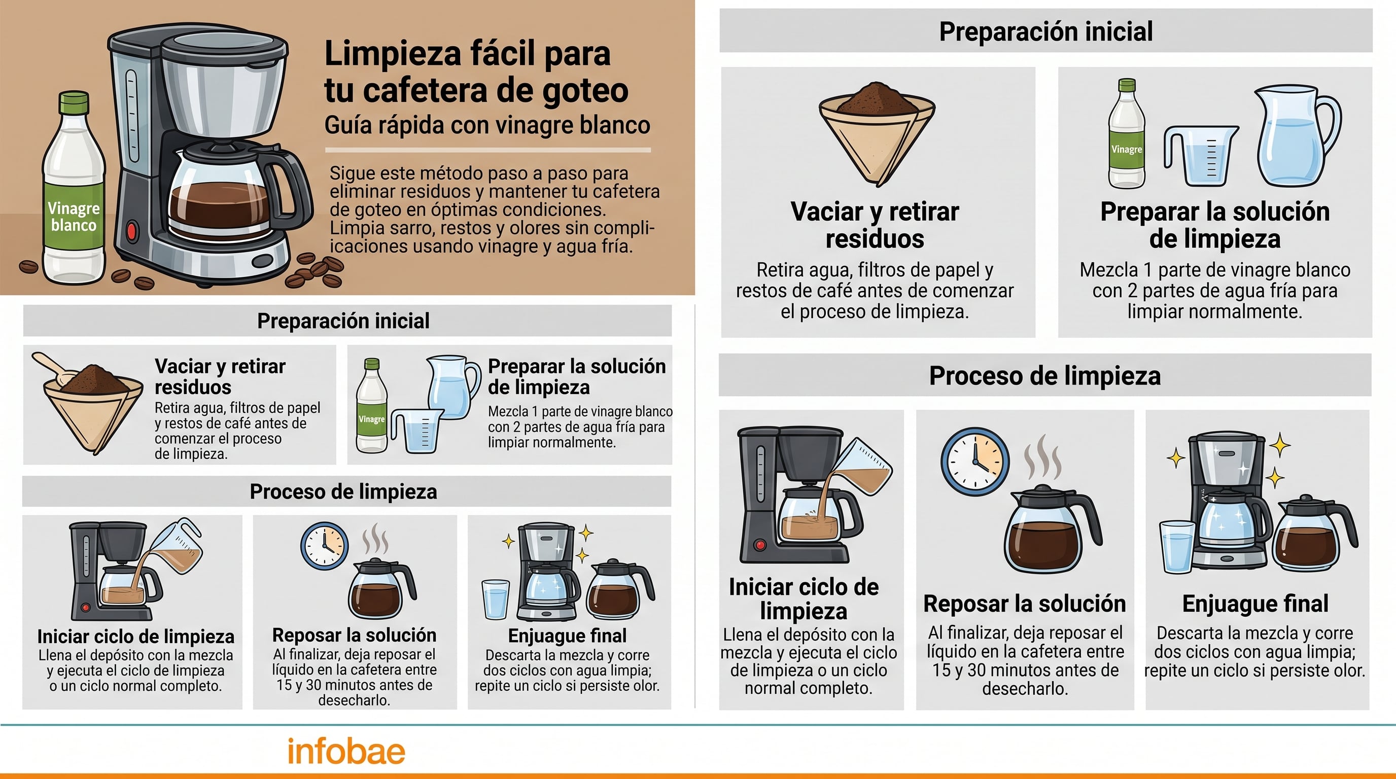 Una infografía de Infobae explica los pasos para limpiar una cafetera de goteo mediante una mezcla de vinagre blanco y agua. (Imagen Ilustrativa Infobae)