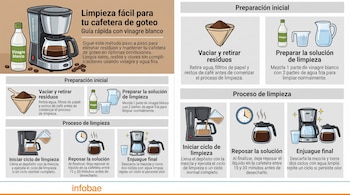 Infografía con ilustraciones y textos sobre la limpieza de una cafetera de goteo con vinagre blanco y agua, dividida en cinco pasos.