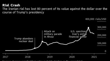 Iran’s Rial Strengthens on Trump