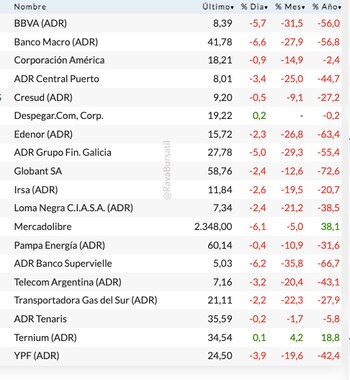 Fuente: Rava Bursátil-precios en dólares.