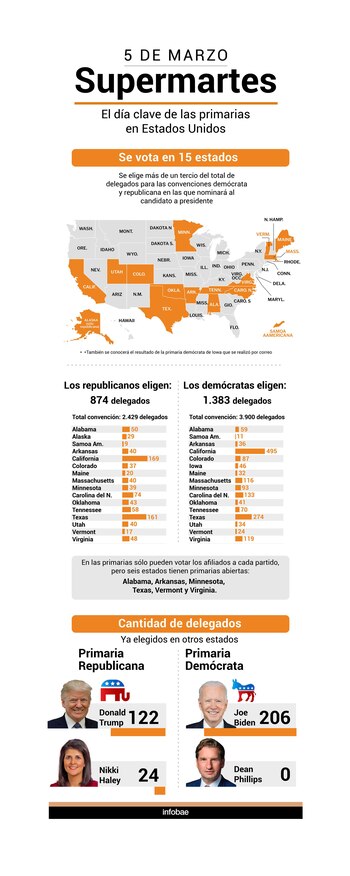 Infografia supermartes elecciones primarias Estados Unidos 2024