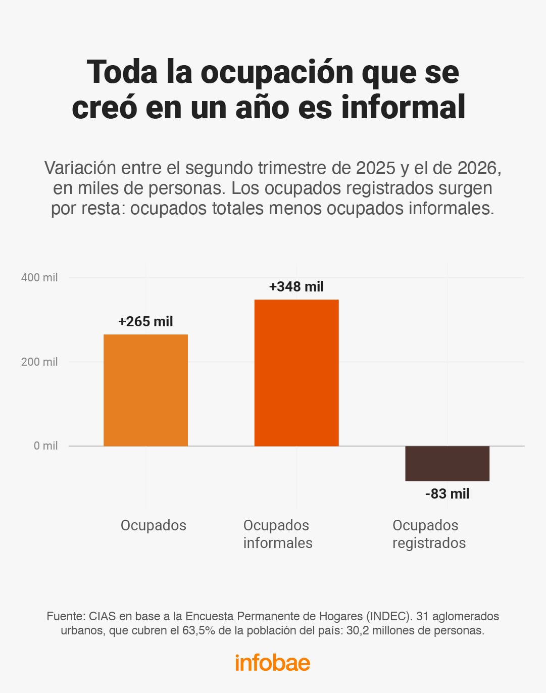 Un informe del CIAS con datos del INDEC indica que el empleo informal en Argentina aumentó en 348 mil personas entre 2025 y 2026, mientras que el registrado cayó en 83 mil.