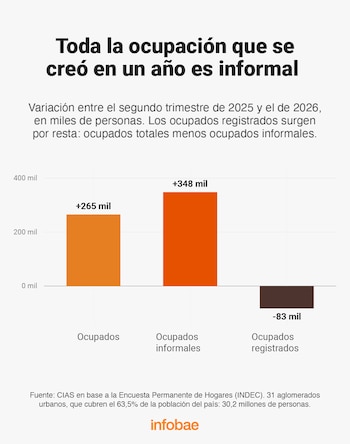 Gráfico de barras que muestra la variación de ocupados totales, informales y registrados, con valores numéricos y la fuente CIAS e INDEC