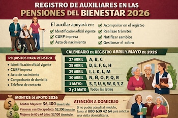 Infografía del programa Pensiones del Bienestar 2026. Muestra adultos mayores, personas con discapacidad, auxiliares, requisitos, calendario de registro y montos.