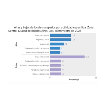 Altas y bajas de locales