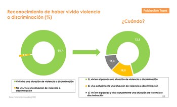 Reconocimiento de haber vivido violencia