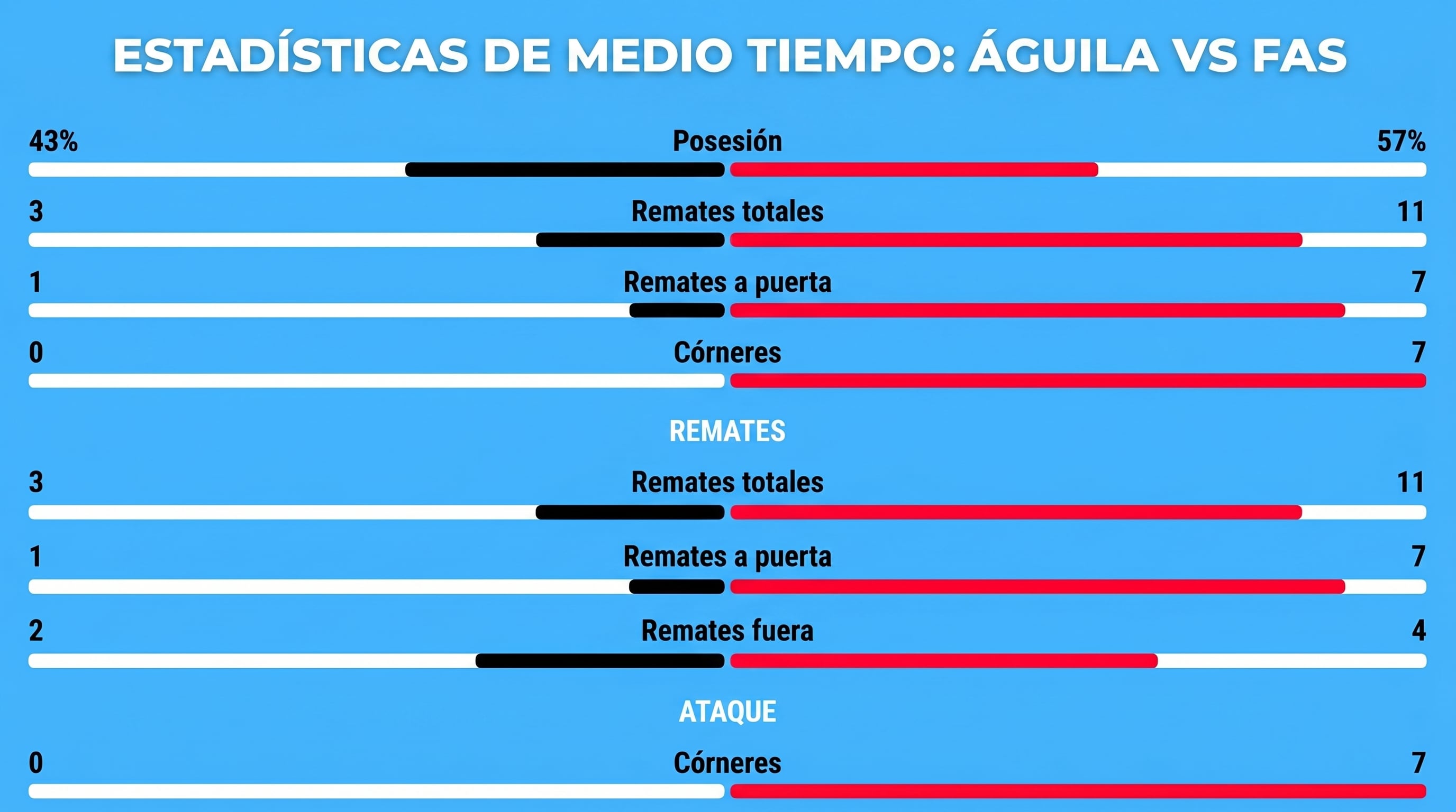 Un gráfico muestra las estadísticas clave del medio tiempo entre Águila y FAS, destacando la superioridad de FAS en posesión, remates y córneres. (Imagen Ilustrativa Infobae)