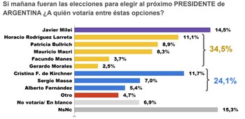 Quiénes tienen mas chances de