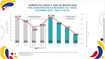 El presidente aseguró que la