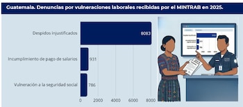El último reporte advierte que la escalada de casos por despidos, falta de afiliación al sistema de protección social y demoras en negociación colectiva mantienen a la nación en la calificación más baja en materia de garantías al trabajo.
