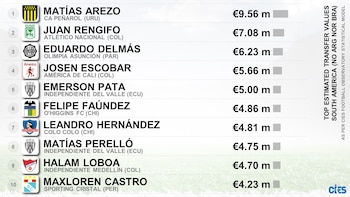 La estadística que coloca a Maxloren Castro como el jugador peruano mejor valorado y su comparativa con otros sudamericanos. - créditos: CIES Football Observatory