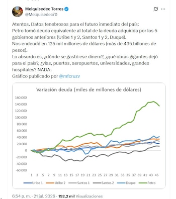 El periodista Melquisedec Torres cuestionó el manejo fiscal del Gobierno Petro, al compararlo con sus antecesores - crédito @Melquisedec70/X