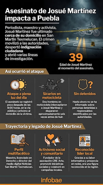 Infografía del asesinato de Josué Martínez con imágenes de motocicleta, marcadores de escena de crimen, íconos de reloj, sicarios, perfil profesional y logo de Infobae.