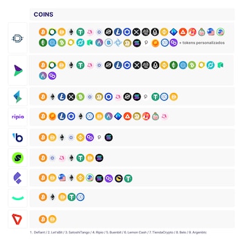 Las cripto que ofrece cada