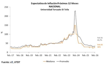 Expectativa de inflación nacional para