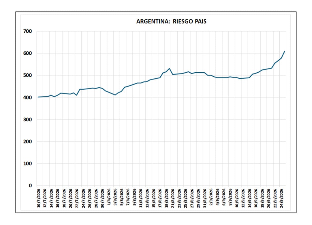 Luego de haber alcanzado un mínimo de 402 puntos básicos, el índice de riesgo país empezó a subir y, al cierre de esta columna, supera los 600 puntos básicos