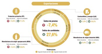 Variación de precios y cantidades
