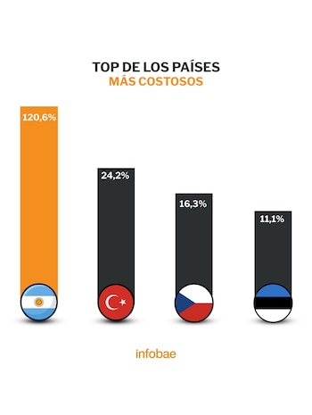 Argentina, Turquía, República Checa y