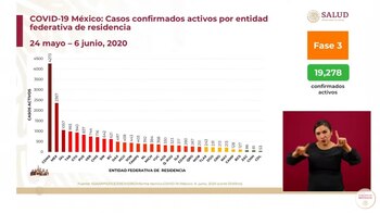 Casos confirmados activos por entidad
