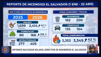 Las emergencias por incendios en El Salvador suman 3,349 casos hasta el 22 de abril de 2026, según datos oficiales de Bomberos. (Imagen Ilustrativa Infobae)