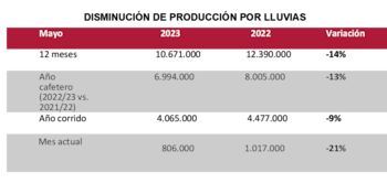 Producción de café en Colombia.