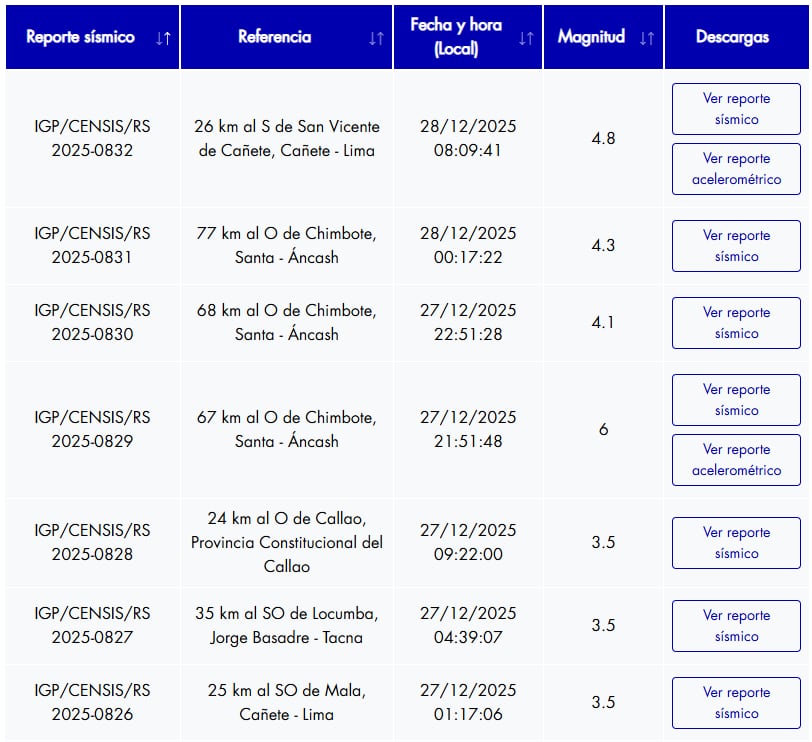 Perú registró siete sismos en apenas dos días, según el IGP. (Foto: IGP)