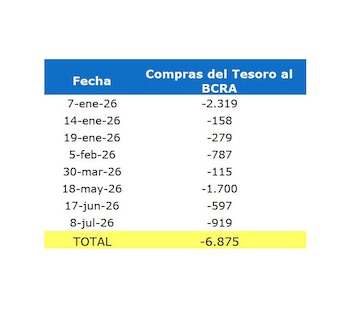 Compras Tesoro-BCRA.