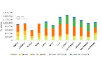 Evolución mensual de las exportaciones de granos y sub-productos por el puerto de Bahía Blanca durante 2025