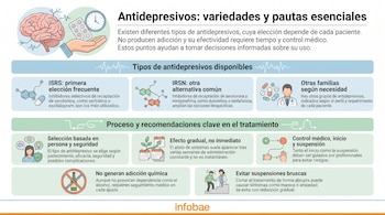 Infografía con cerebro, mano con pastillas y reloj, estructuras químicas de fármacos, un doctor, calendarios y flechas, e iconos relacionados con la salud.