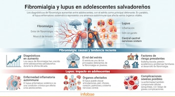 Infografía sobre fibromialgia y lupus en adolescentes, mostrando un cuerpo humano con afectaciones, gráficos de aumento, y secciones sobre causas y órganos.