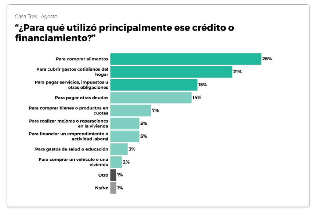 Los usos que le dieron al financimiento los hogares