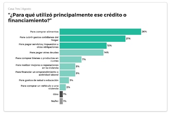 Gráfico de barras horizontales sobre los motivos de uso de crédito, liderado por la compra de alimentos con un 26 % y gastos cotidianos con un 21 %