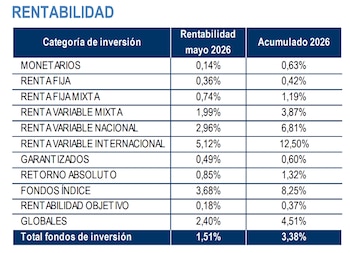 Fuente: Inverco