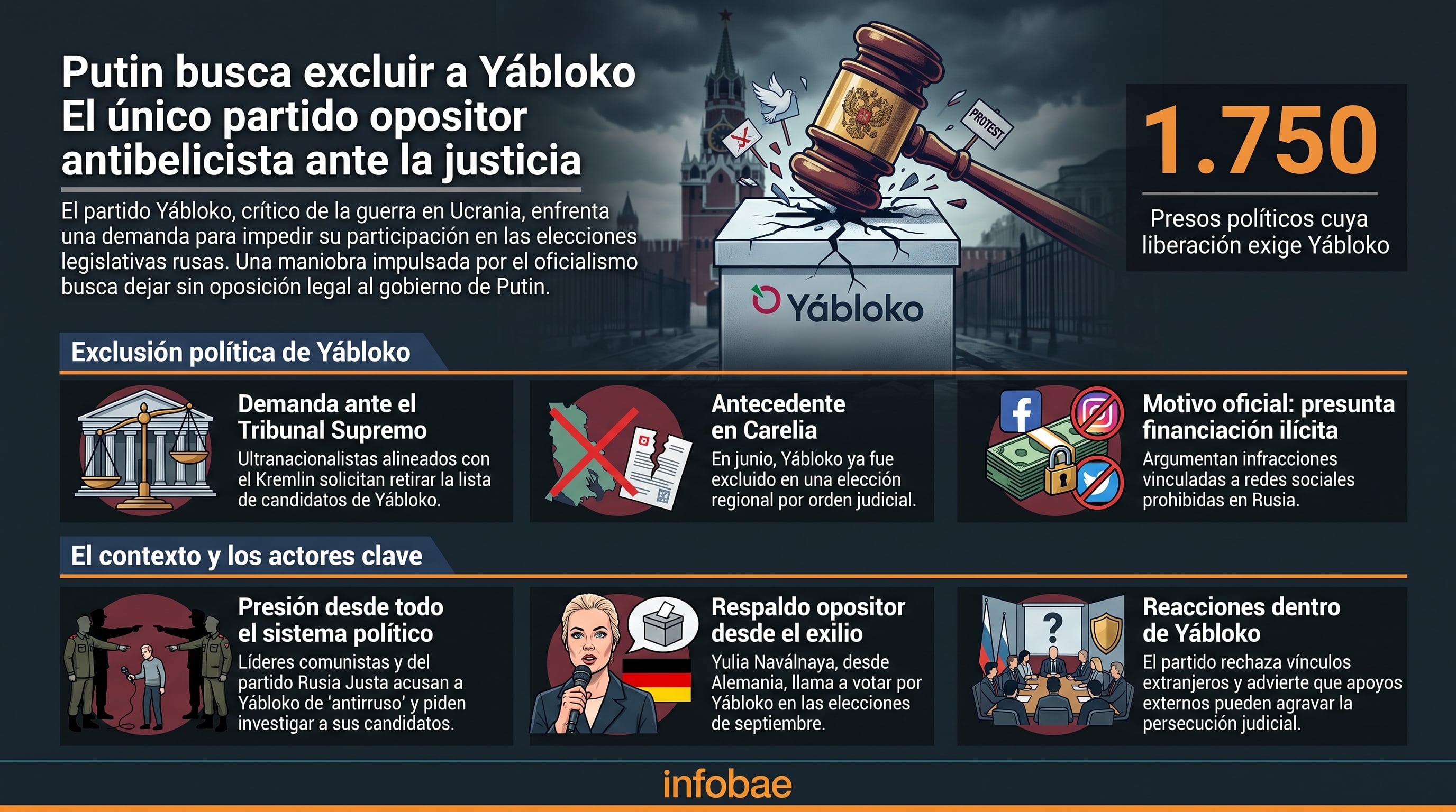 La infografía expone la estrategia judicial y política para excluir al partido Yábloko de las elecciones legislativas en Rusia. (Imagen Ilustrativa Infobae)