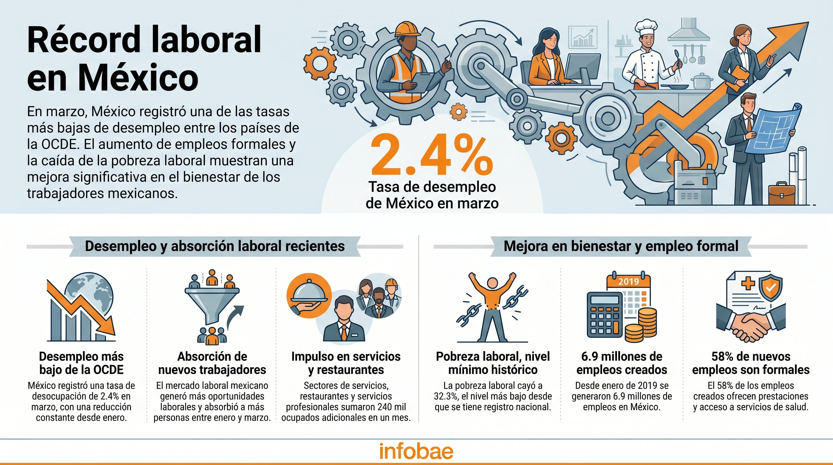 México alcanzó en marzo una tasa de desempleo del 2.4%, la más baja entre países de la OCDE, con un aumento significativo de empleos formales y la pobreza laboral en su nivel histórico más bajo. (Imagen Ilustrativa Infobae)